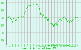 Courbe de l'humidit relative pour Grenoble/St-Etienne-St-Geoirs (38)