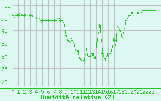 Courbe de l'humidit relative pour Cognac (16)