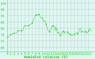 Courbe de l'humidit relative pour Limoges (87)
