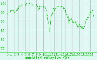 Courbe de l'humidit relative pour Chlons-en-Champagne (51)