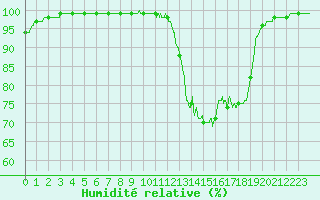 Courbe de l'humidit relative pour Deauville (14)