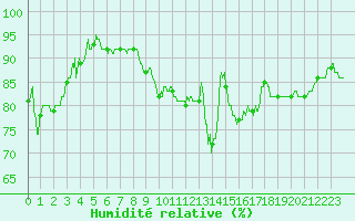Courbe de l'humidit relative pour Nuaill-sur-Boutonne (17)