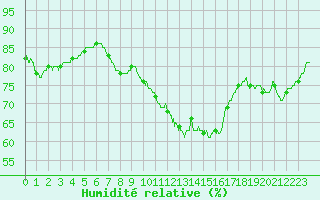 Courbe de l'humidit relative pour Ploudalmezeau (29)