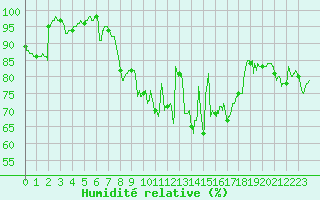 Courbe de l'humidit relative pour Brest (29)