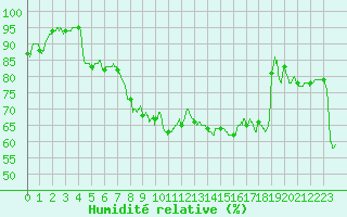 Courbe de l'humidit relative pour Roissy (95)