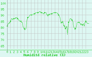 Courbe de l'humidit relative pour Cap Pertusato (2A)