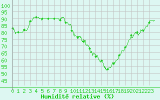 Courbe de l'humidit relative pour Troyes (10)