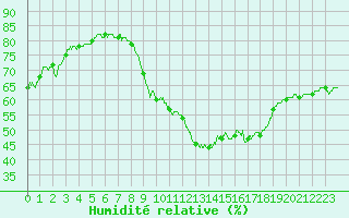 Courbe de l'humidit relative pour Perpignan (66)