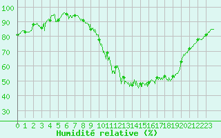Courbe de l'humidit relative pour Albert-Bray (80)