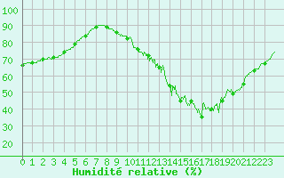 Courbe de l'humidit relative pour Villacoublay (78)