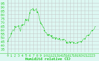 Courbe de l'humidit relative pour Valence (26)