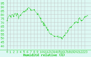 Courbe de l'humidit relative pour Melun (77)