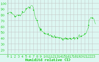 Courbe de l'humidit relative pour Colmar (68)