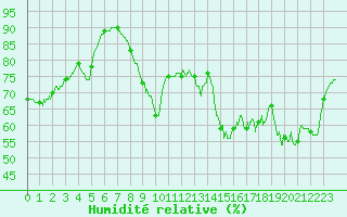 Courbe de l'humidit relative pour Dieppe (76)