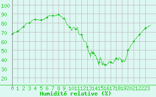 Courbe de l'humidit relative pour Bordeaux (33)