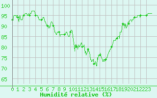 Courbe de l'humidit relative pour Biscarrosse (40)