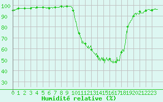 Courbe de l'humidit relative pour Ble / Mulhouse (68)