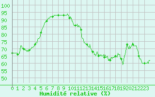 Courbe de l'humidit relative pour Saint Cannat (13)