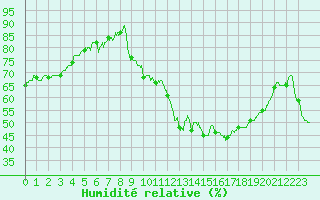 Courbe de l'humidit relative pour Avignon (84)