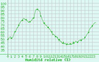 Courbe de l'humidit relative pour Angers-Marc (49)