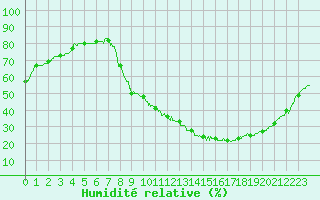 Courbe de l'humidit relative pour Le Puy - Loudes (43)