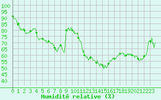 Courbe de l'humidit relative pour Calvi (2B)