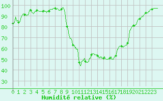 Courbe de l'humidit relative pour Bergerac (24)