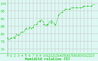 Courbe de l'humidit relative pour Biscarrosse (40)