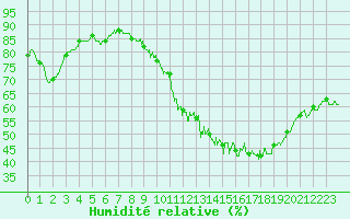 Courbe de l'humidit relative pour Avord (18)