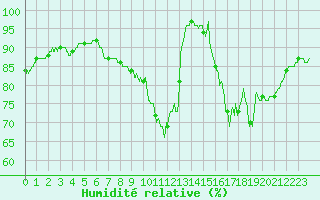 Courbe de l'humidit relative pour Nantes (44)