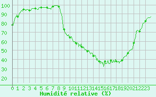 Courbe de l'humidit relative pour Colmar (68)