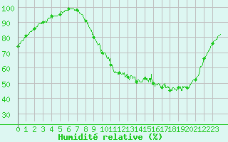 Courbe de l'humidit relative pour Laval (53)