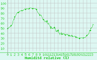 Courbe de l'humidit relative pour Toulouse-Blagnac (31)