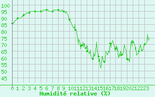 Courbe de l'humidit relative pour Usinens (74)