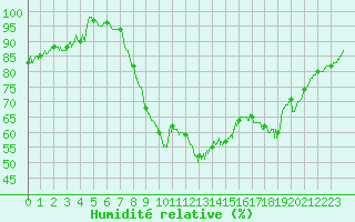 Courbe de l'humidit relative pour Istres (13)