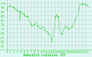 Courbe de l'humidit relative pour Romorantin (41)
