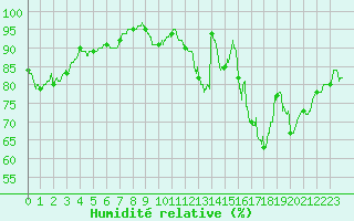 Courbe de l'humidit relative pour Langres (52) 