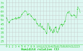 Courbe de l'humidit relative pour Perpignan (66)