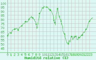 Courbe de l'humidit relative pour Evreux (27)