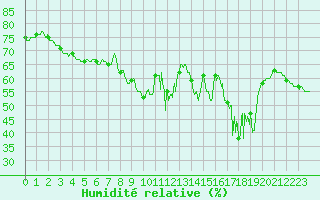 Courbe de l'humidit relative pour Boulogne (62)