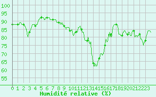 Courbe de l'humidit relative pour Cap Corse (2B)