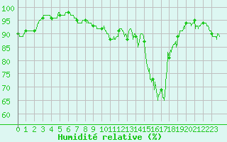 Courbe de l'humidit relative pour Chteauroux (36)