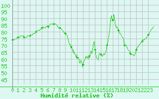 Courbe de l'humidit relative pour Bordeaux (33)