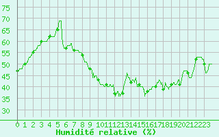 Courbe de l'humidit relative pour Avignon (84)