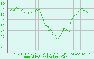 Courbe de l'humidit relative pour Rennes (35)