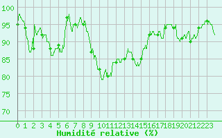 Courbe de l'humidit relative pour Blois (41)