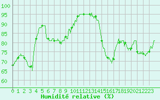 Courbe de l'humidit relative pour Dunkerque (59)