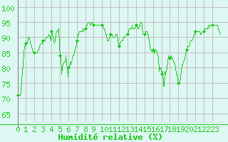 Courbe de l'humidit relative pour Dunkerque (59)