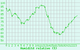 Courbe de l'humidit relative pour Carcassonne (11)