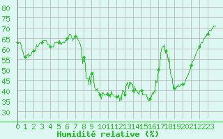 Courbe de l'humidit relative pour Toulon (83)